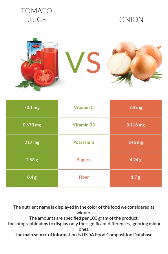 Tomato juice vs Onion infographic