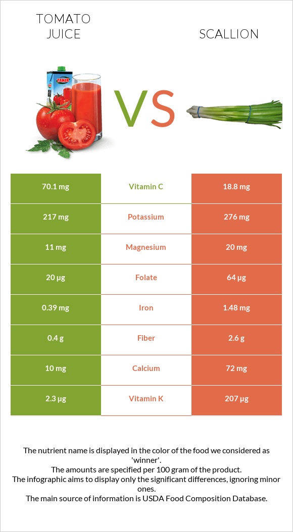 Tomato juice vs Scallion infographic
