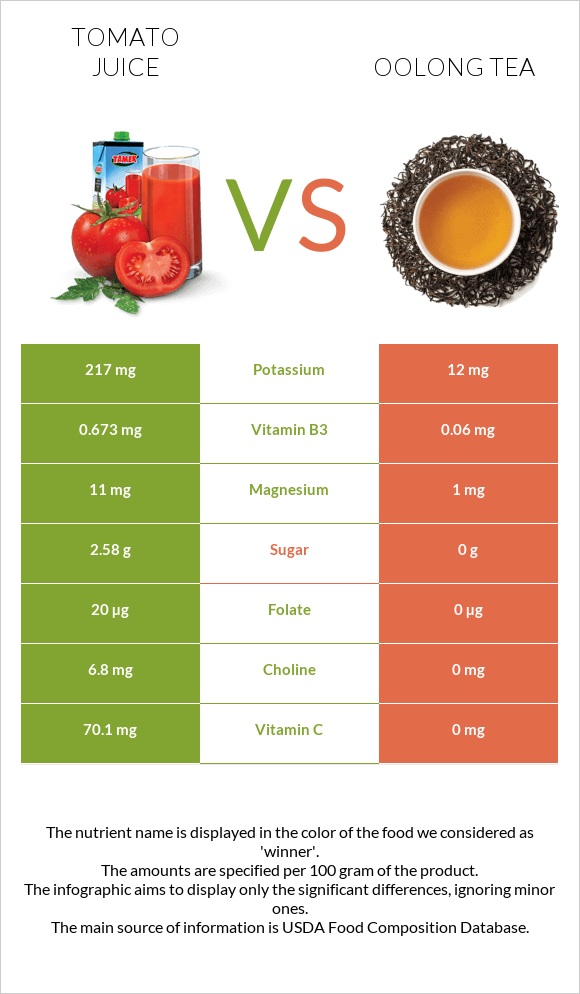Tomato juice vs Oolong tea infographic