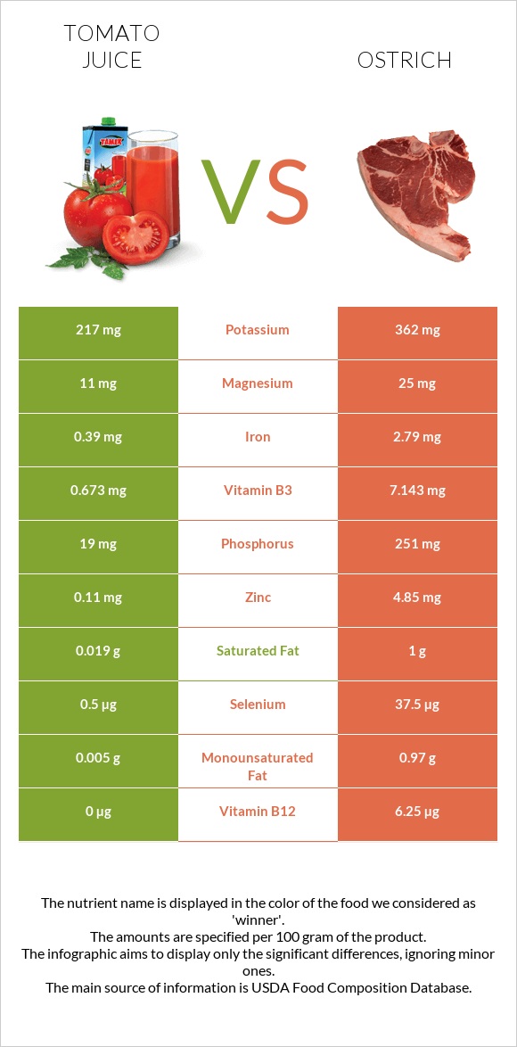 Tomato juice vs Ostrich infographic
