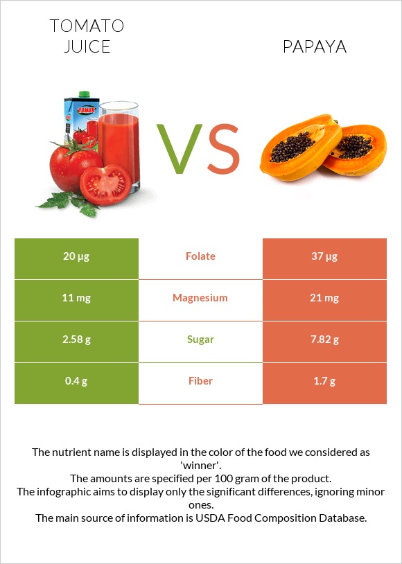 Tomato juice vs Papaya infographic