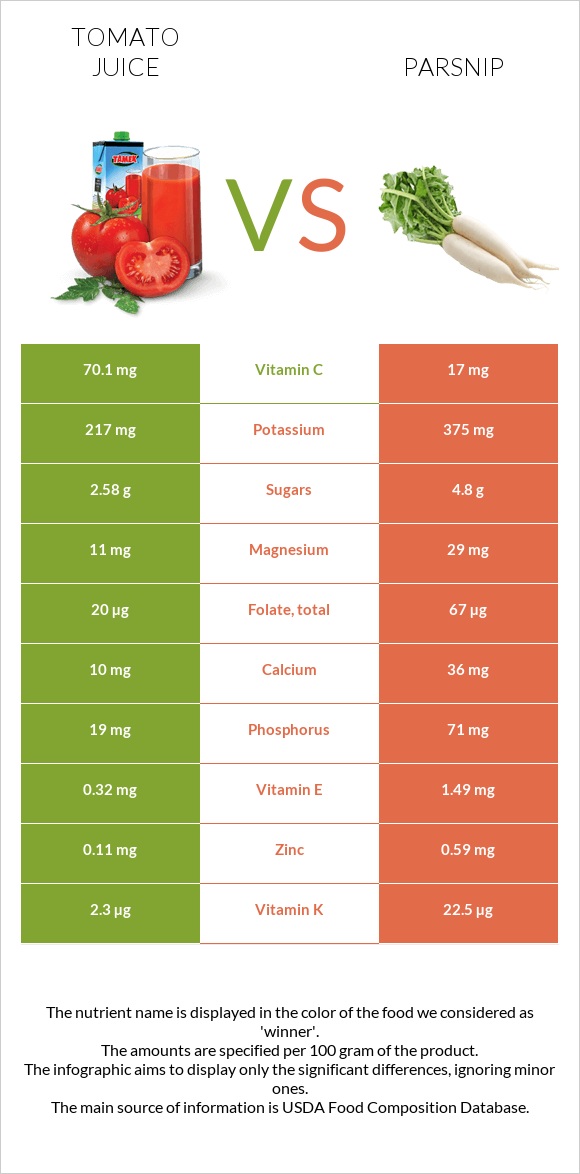 Tomato juice vs Parsnip infographic