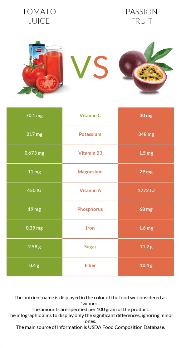 Tomato juice vs Passion fruit infographic