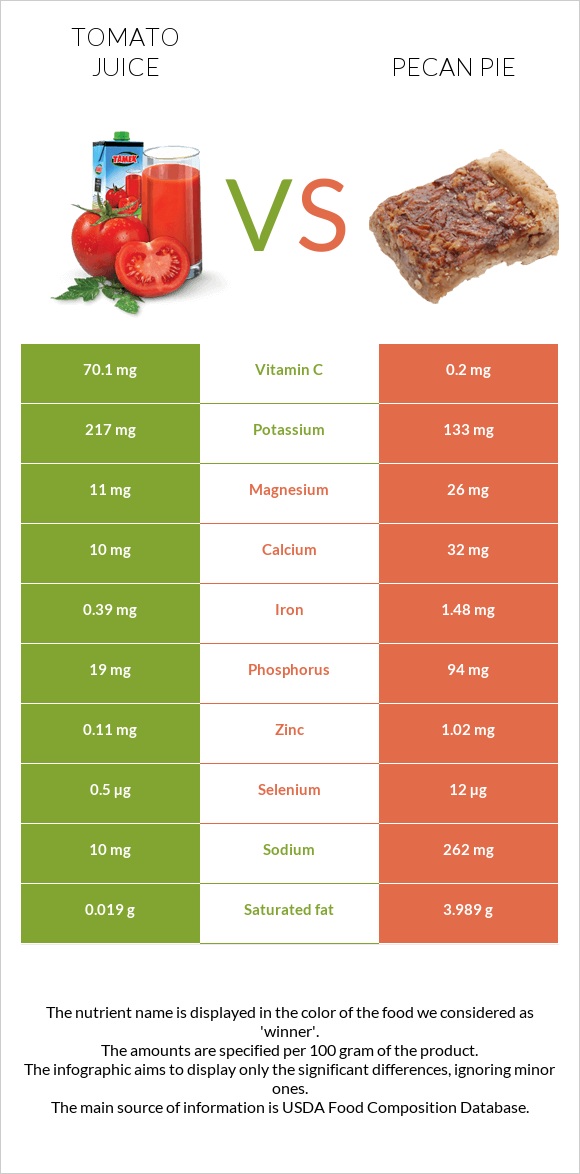 Tomato juice vs Pecan pie infographic