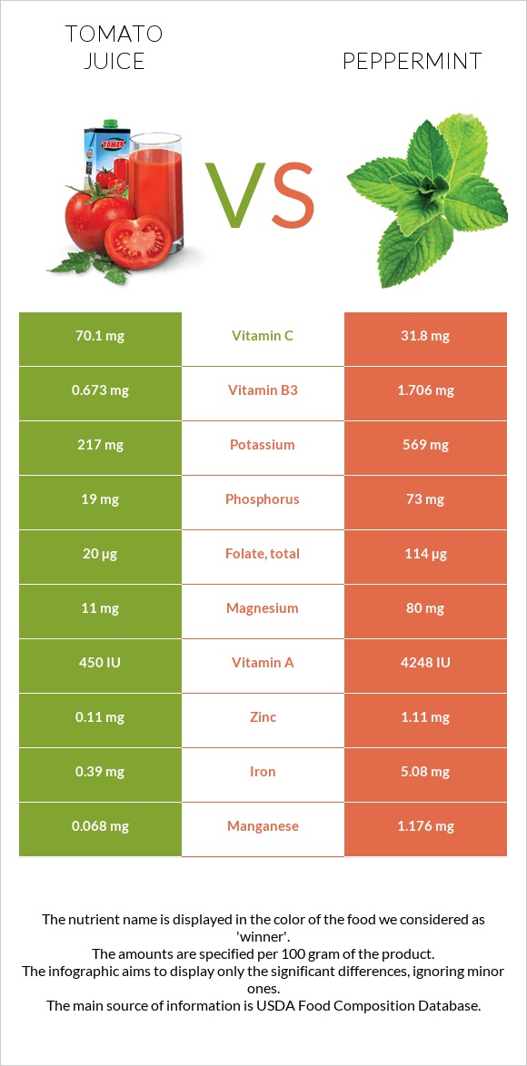 Tomato juice vs Peppermint infographic
