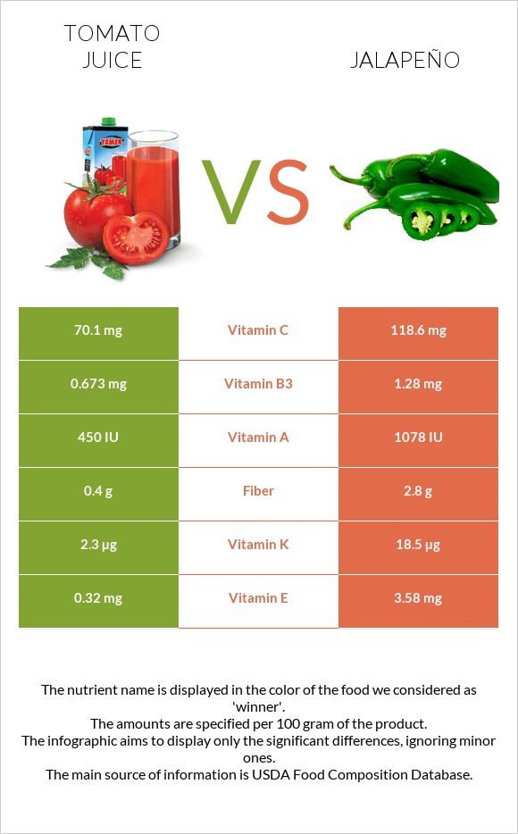 Tomato juice vs Jalapeño infographic