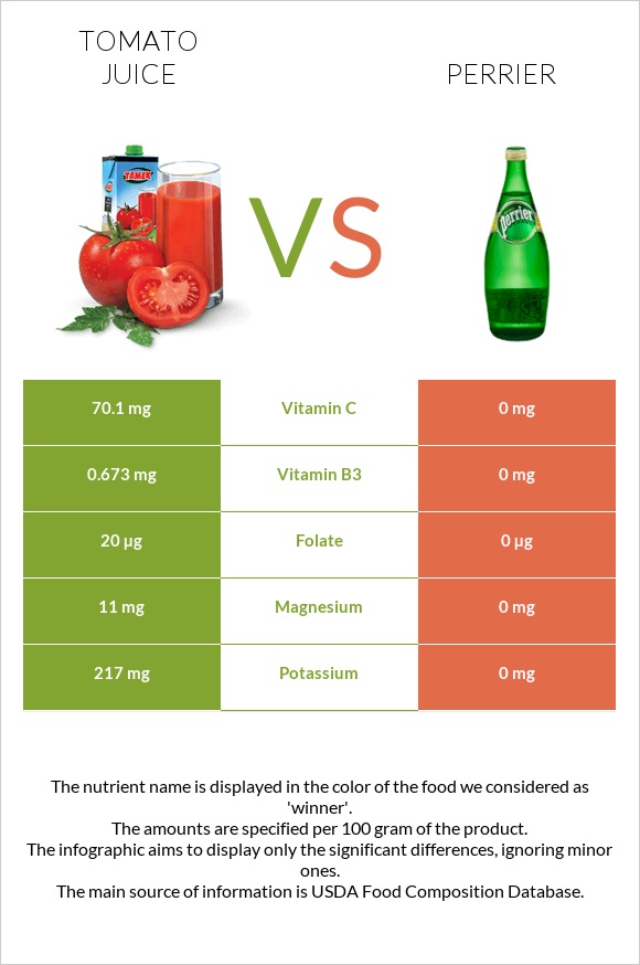 Tomato juice vs Perrier infographic