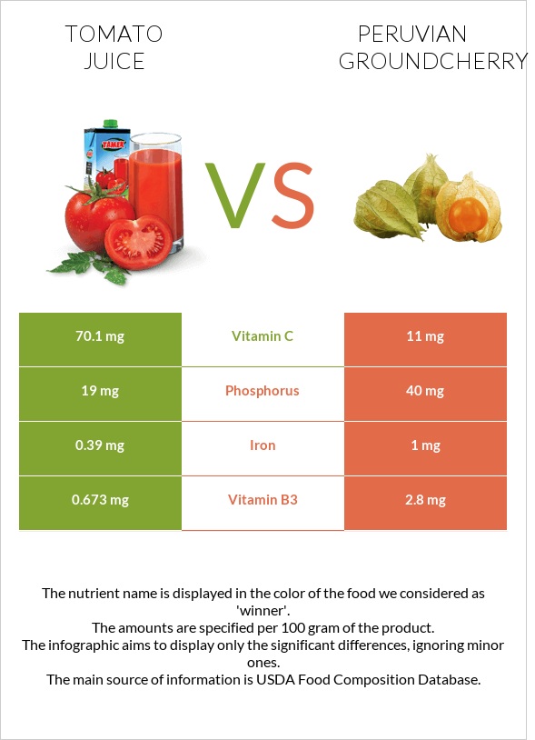 Tomato juice vs Peruvian groundcherry infographic