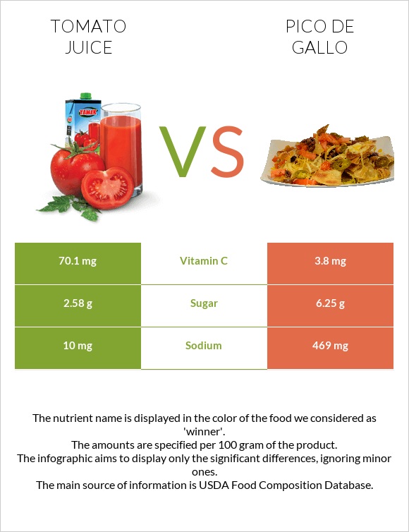 Tomato juice vs Pico de gallo infographic