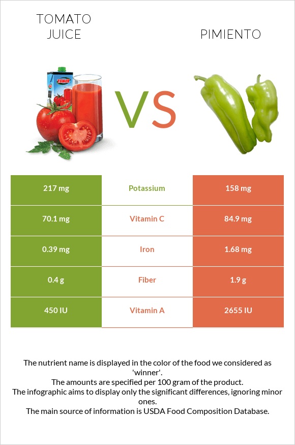 Tomato juice vs Pimiento infographic