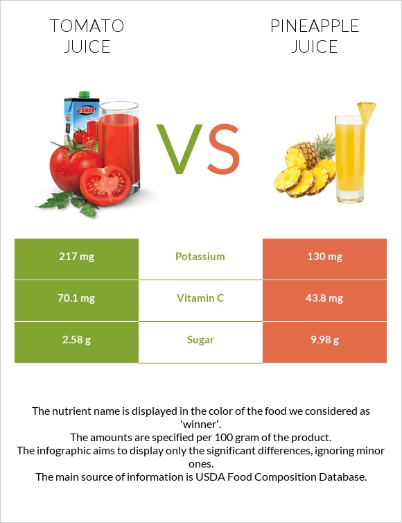 Tomato juice vs Pineapple juice infographic