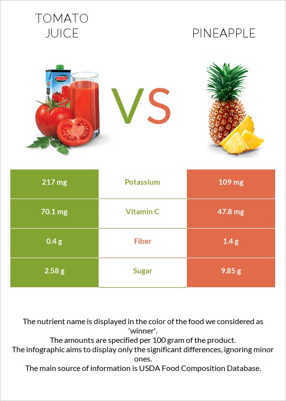 Tomato juice vs Pineapple infographic