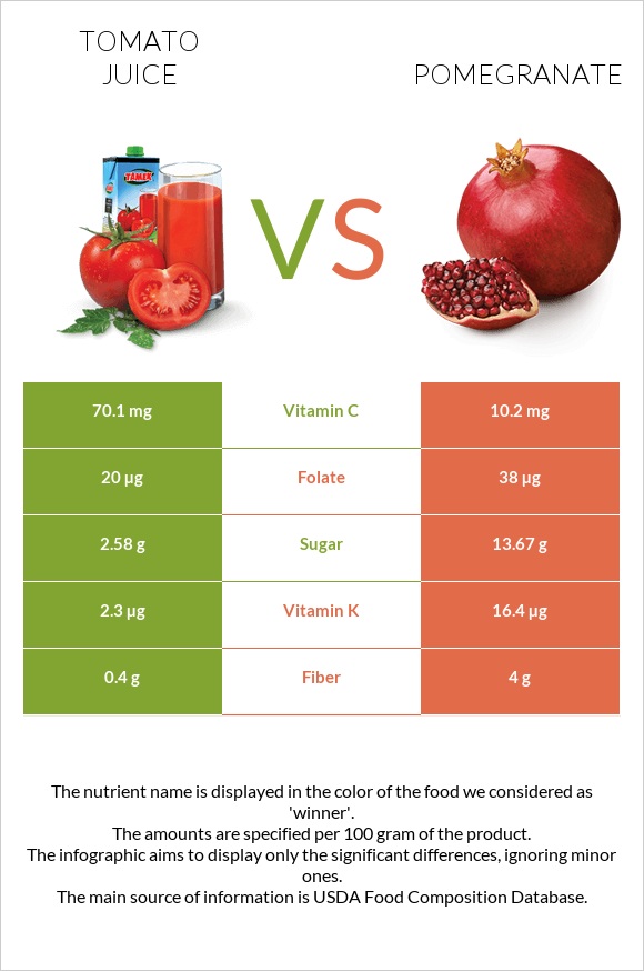Tomato juice vs Pomegranate infographic