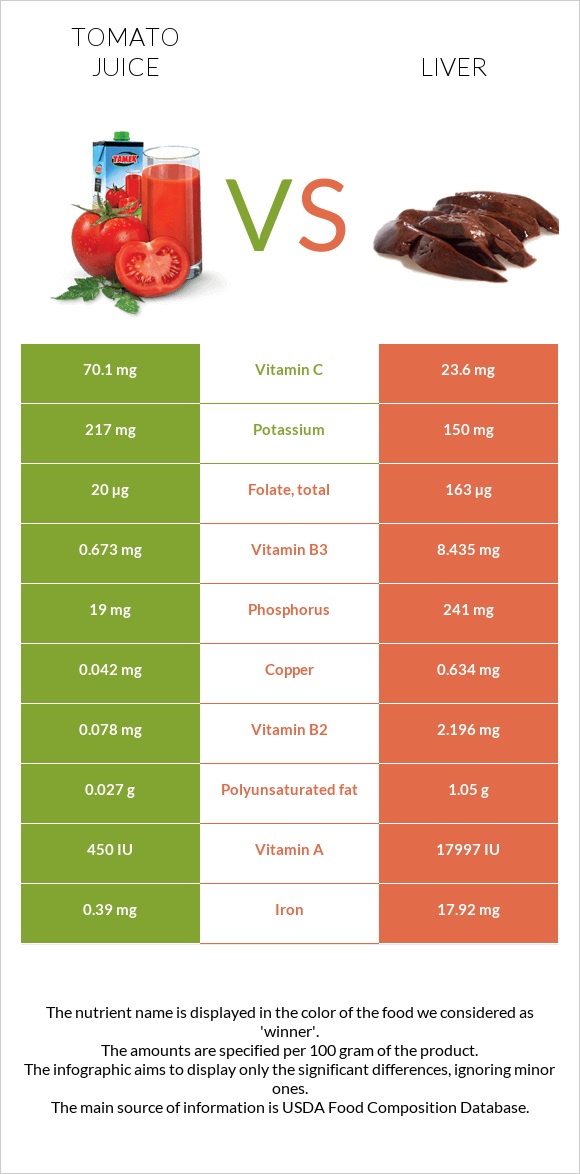 Tomato juice vs Liver infographic