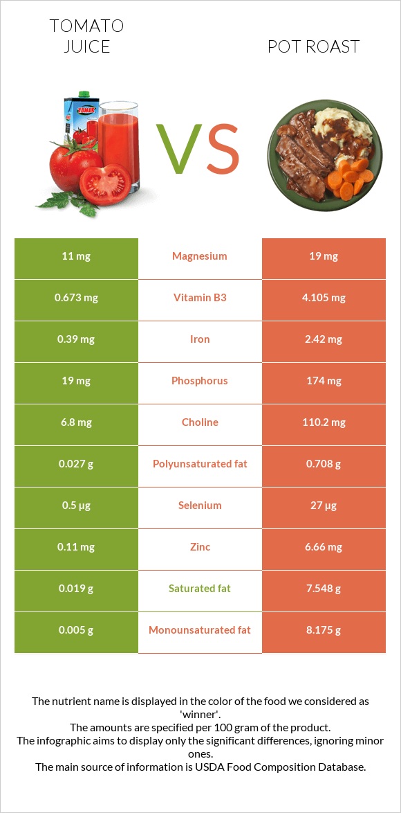 Լոլիկի հյութ vs Կճուճի մեջ կարմրացրած միս infographic