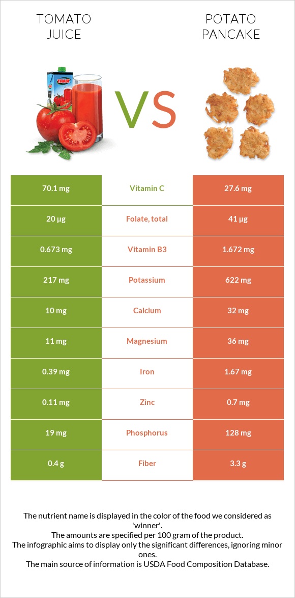 Tomato juice vs Potato pancake infographic