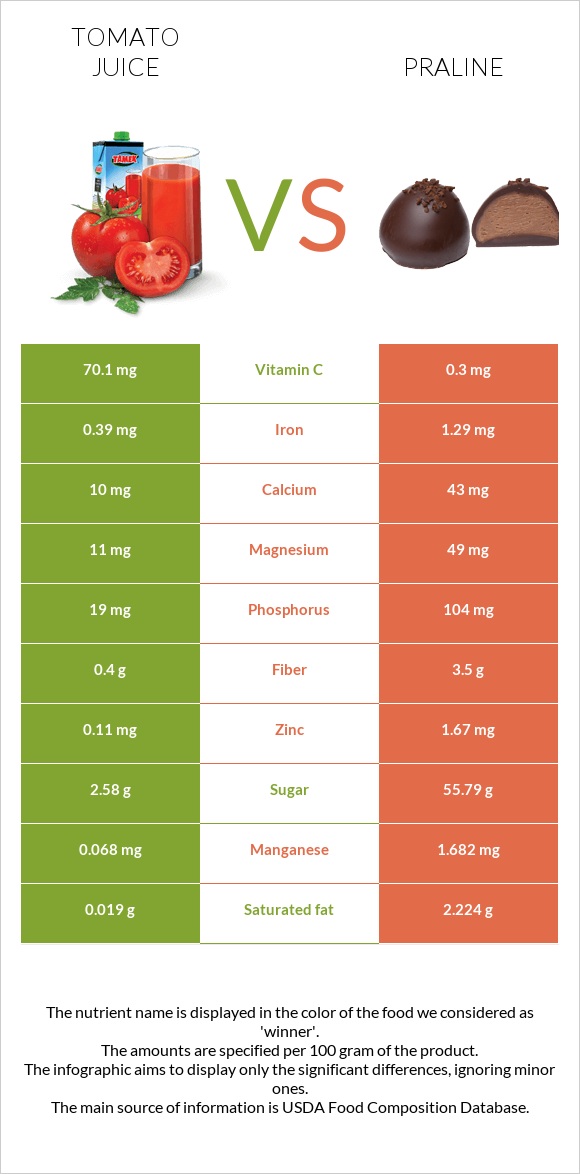 Tomato juice vs Praline infographic