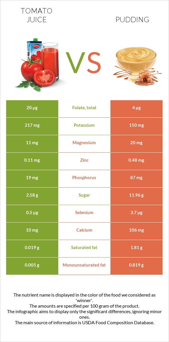 Tomato juice vs Pudding infographic