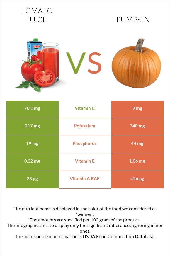 Tomato juice vs Pumpkin infographic