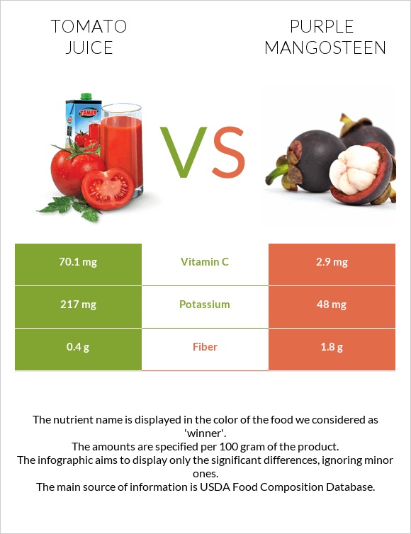 Լոլիկի հյութ vs Purple mangosteen infographic