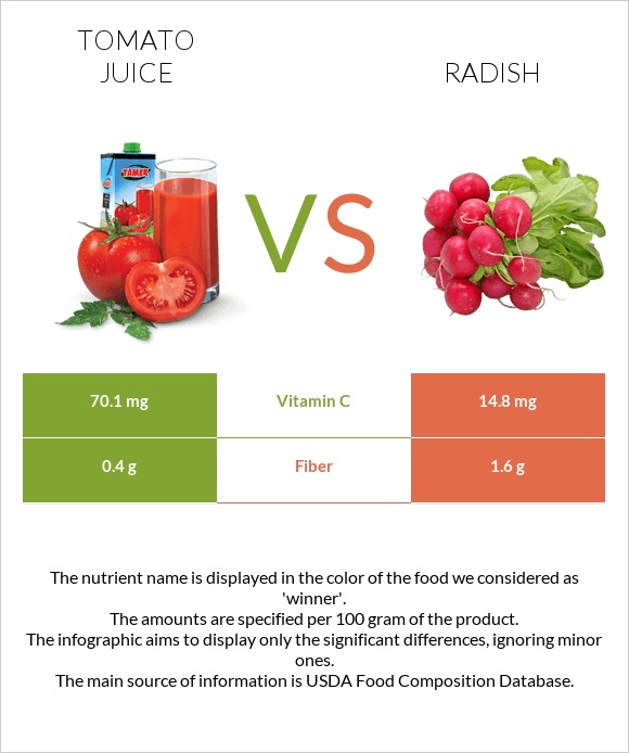 Tomato juice vs Radish infographic