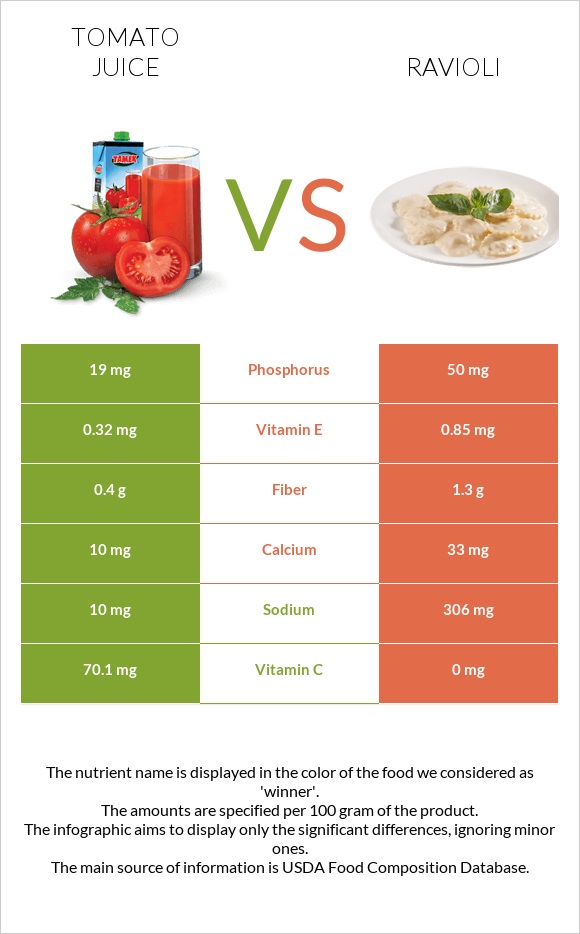 Tomato juice vs Ravioli infographic