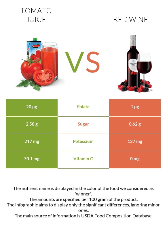 Tomato juice vs Red Wine infographic