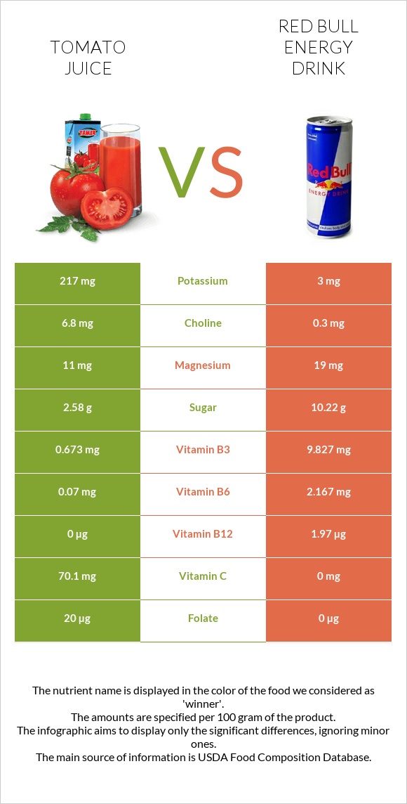 Tomato juice vs Red Bull Energy Drink  infographic