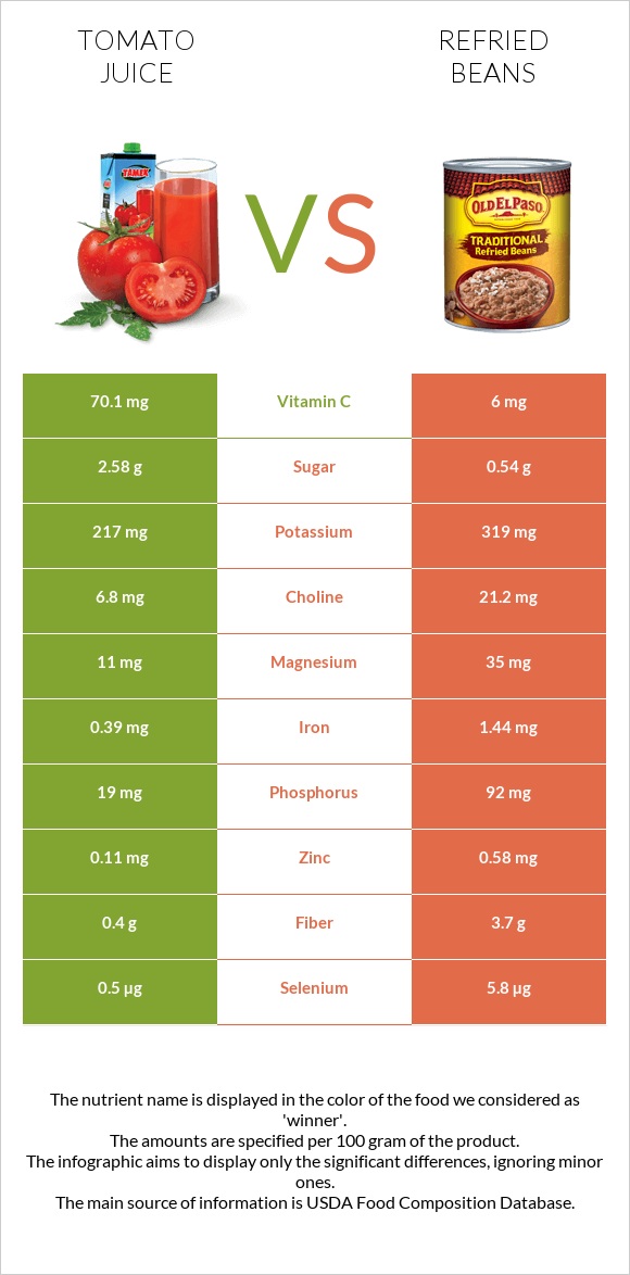 Tomato juice vs Refried beans infographic