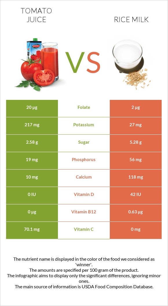 Tomato juice vs Rice milk infographic
