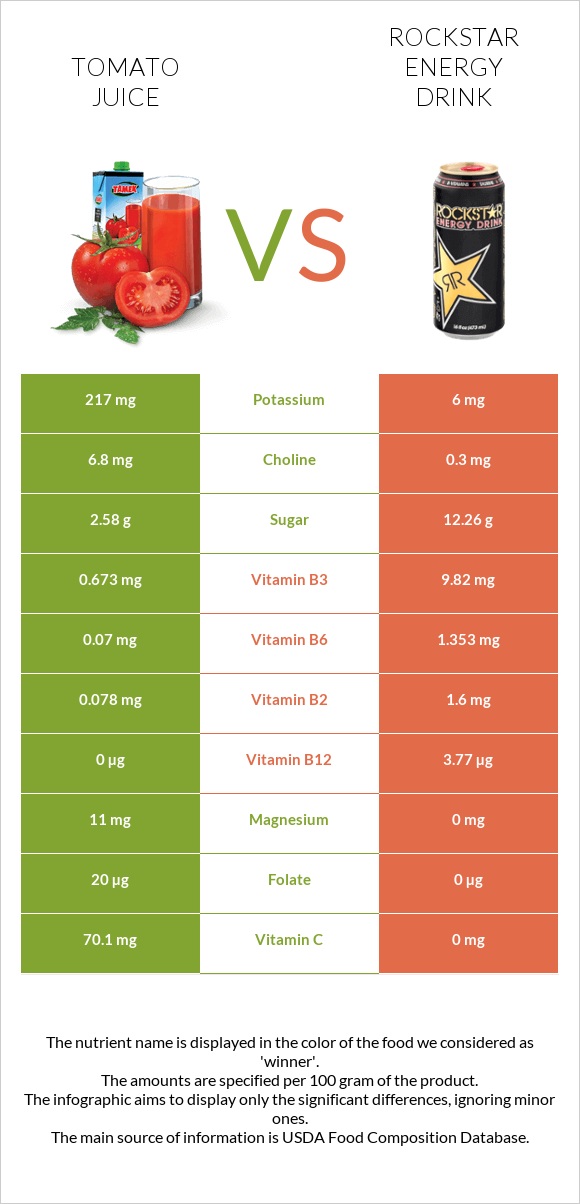 Tomato juice vs Rockstar energy drink infographic