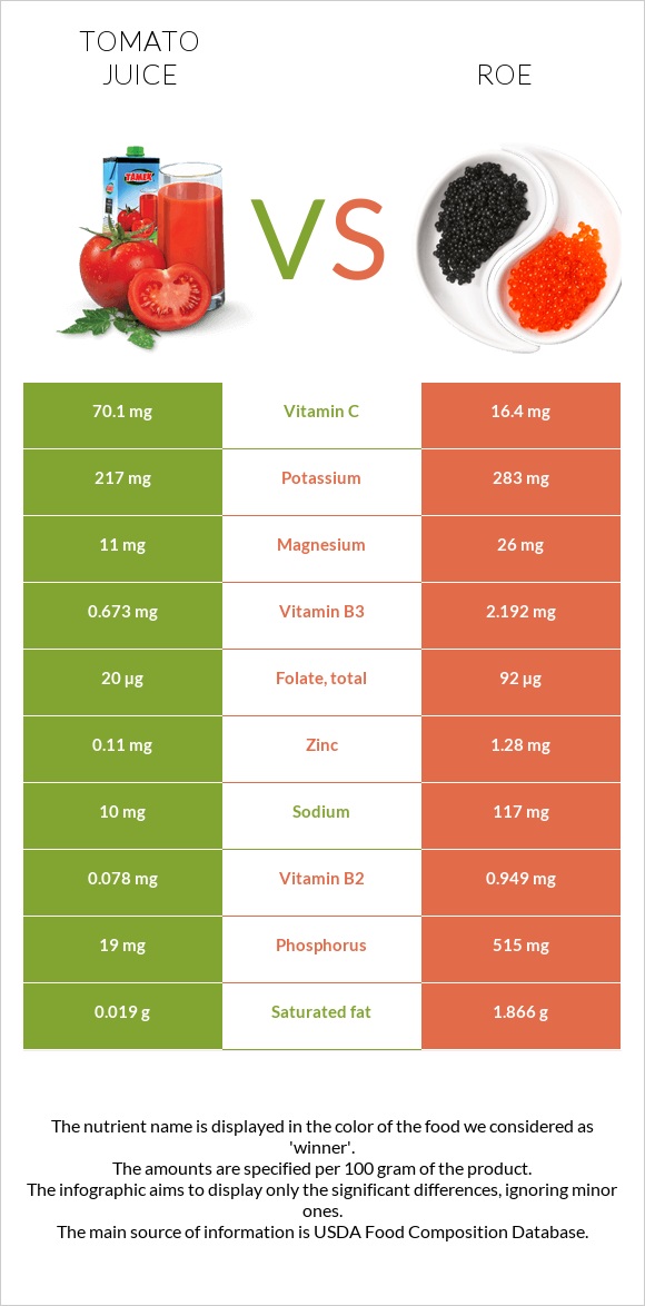 Լոլիկի հյութ vs Ձկնկիթ infographic