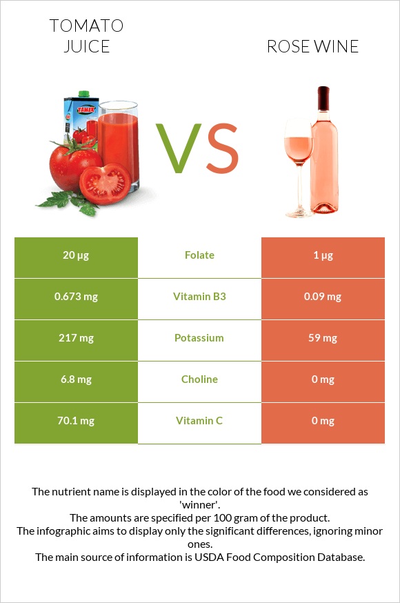 Tomato juice vs Rose wine infographic