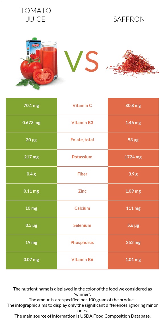 Tomato juice vs Saffron infographic