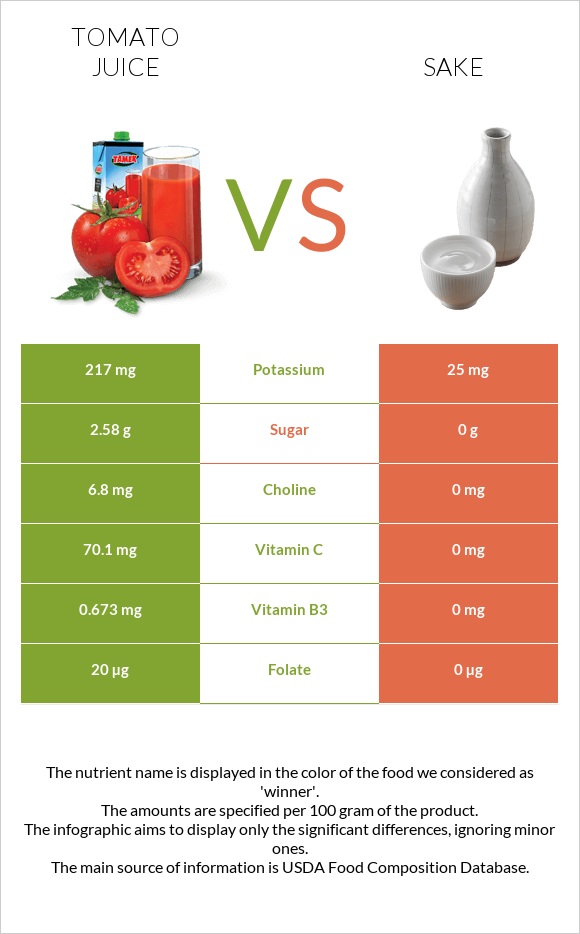 Լոլիկի հյութ vs Sake infographic