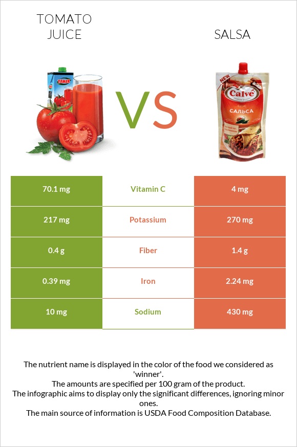 Tomato juice vs Salsa infographic