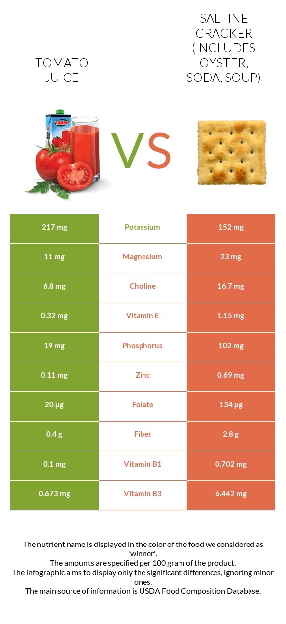 Tomato juice vs Saltine cracker (includes oyster, soda, soup) infographic