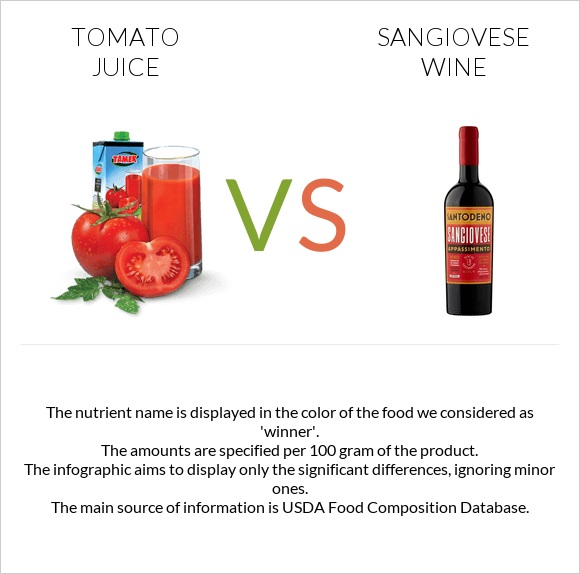 Tomato juice vs Sangiovese wine infographic