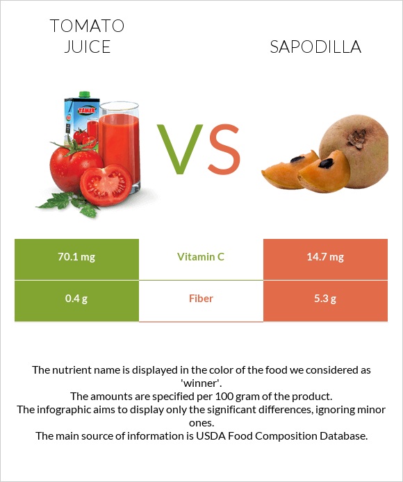 Tomato juice vs Sapodilla infographic