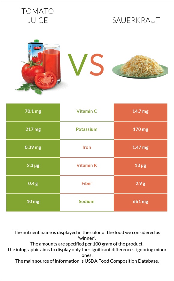Tomato juice vs Sauerkraut infographic