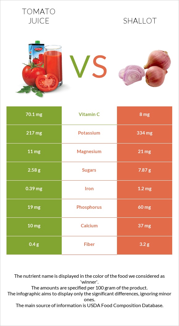 Tomato juice vs Shallot infographic