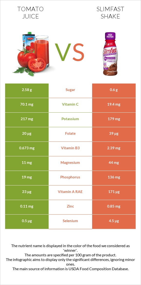 Tomato juice vs SlimFast shake infographic