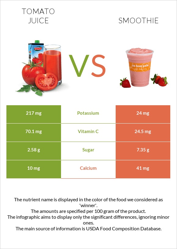 Tomato juice vs Smoothie infographic