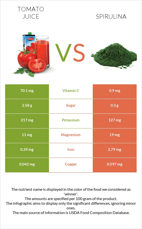 Tomato juice vs. Spirulina — InDepth Nutrition Comparison