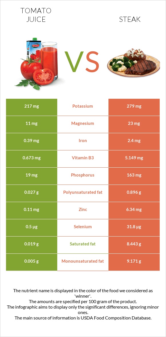 Լոլիկի հյութ vs Սթեյք infographic