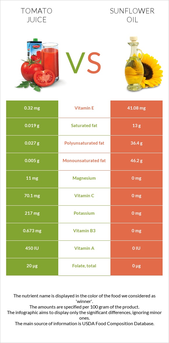 Tomato juice vs Sunflower oil infographic