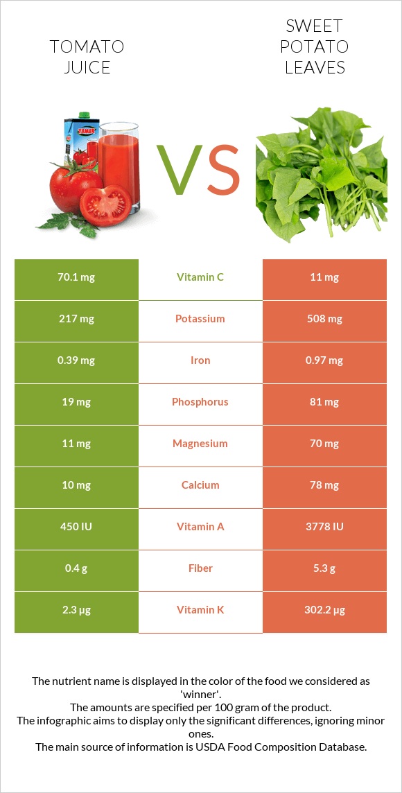 Tomato juice vs Sweet potato leaves InDepth Nutrition Comparison