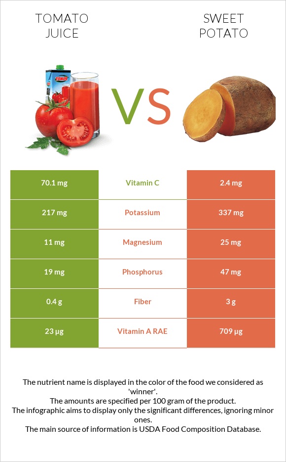 Tomato juice vs Sweet potato infographic