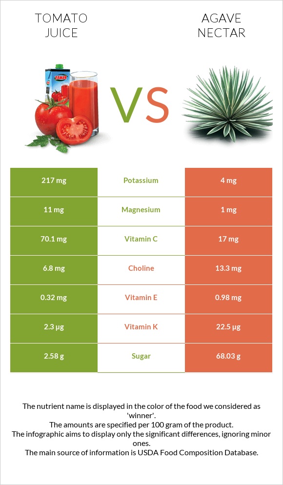 Tomato juice vs Agave nectar infographic