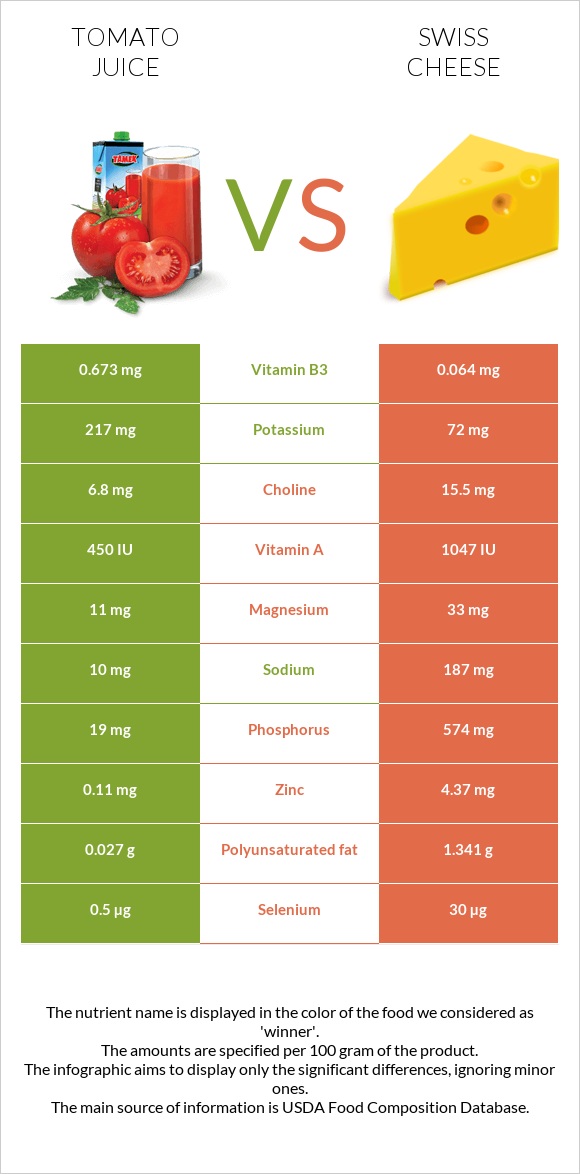Tomato juice vs Swiss cheese infographic